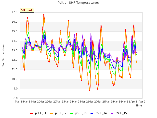 plot of Peltier SHF Temperatures