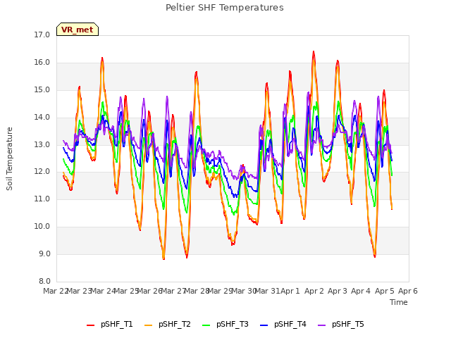 plot of Peltier SHF Temperatures