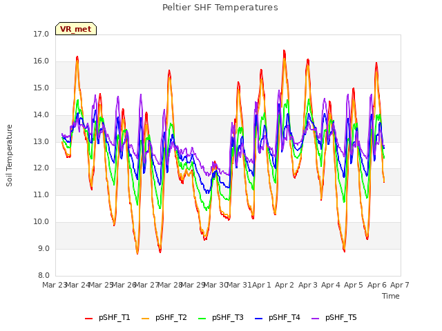 plot of Peltier SHF Temperatures