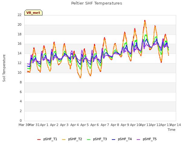 plot of Peltier SHF Temperatures