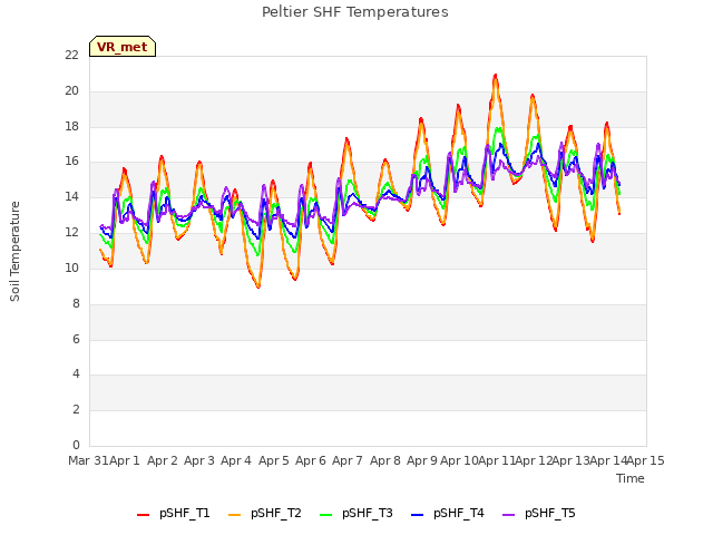plot of Peltier SHF Temperatures