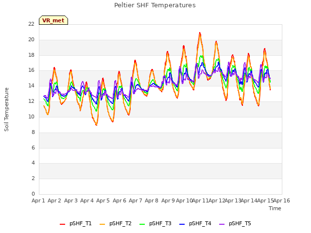 plot of Peltier SHF Temperatures