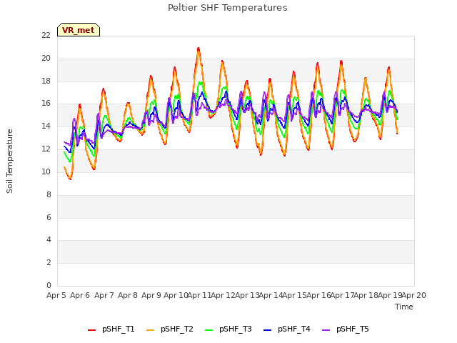 plot of Peltier SHF Temperatures