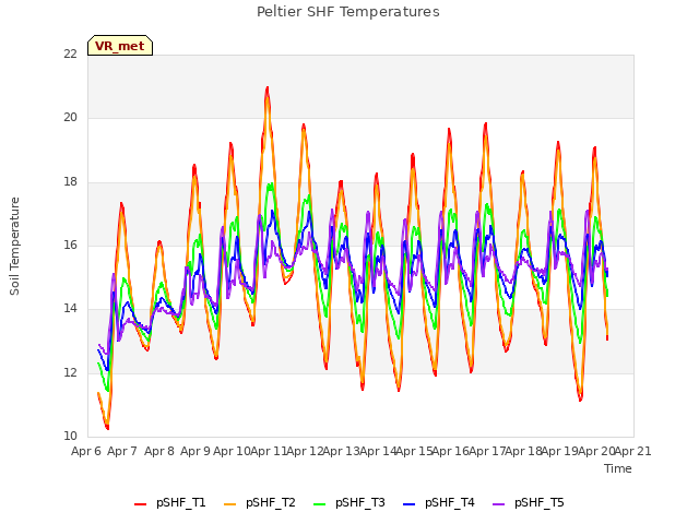 plot of Peltier SHF Temperatures