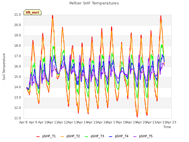 plot of Peltier SHF Temperatures