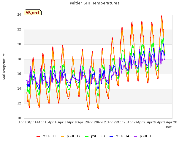 plot of Peltier SHF Temperatures