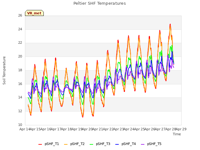 plot of Peltier SHF Temperatures