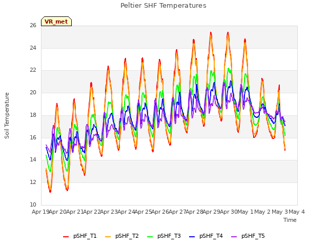 plot of Peltier SHF Temperatures