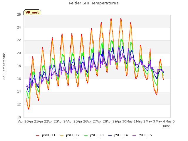 plot of Peltier SHF Temperatures