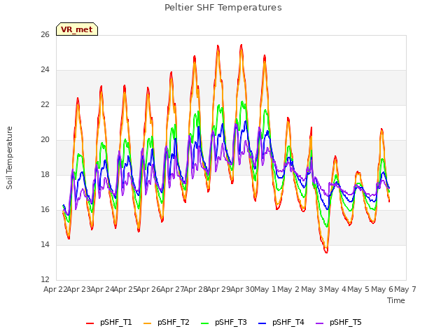 plot of Peltier SHF Temperatures