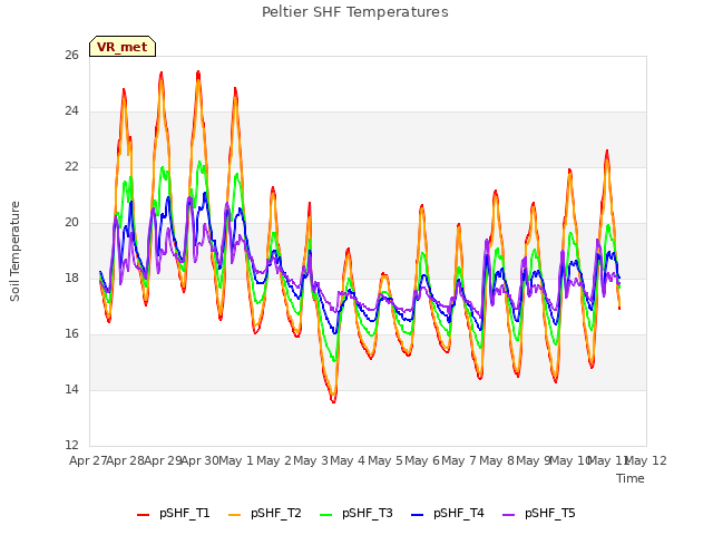 plot of Peltier SHF Temperatures