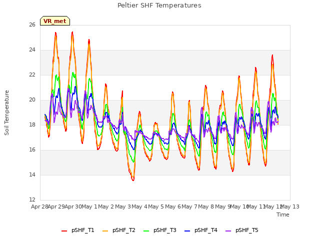 plot of Peltier SHF Temperatures
