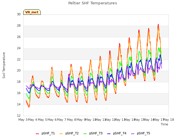 plot of Peltier SHF Temperatures