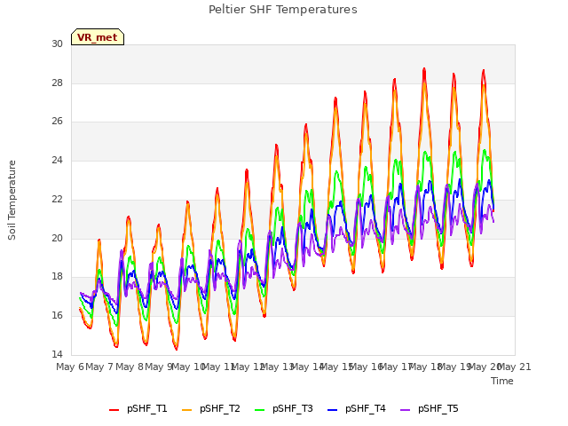 plot of Peltier SHF Temperatures