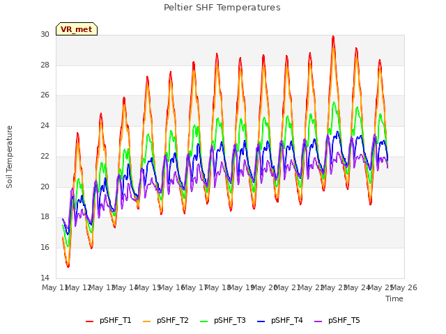 plot of Peltier SHF Temperatures