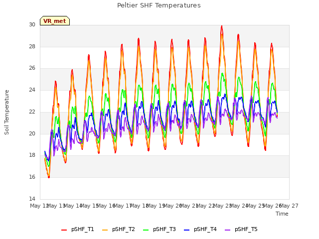 plot of Peltier SHF Temperatures