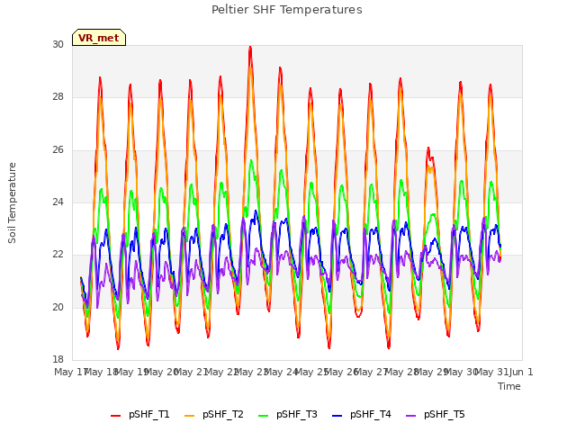 plot of Peltier SHF Temperatures