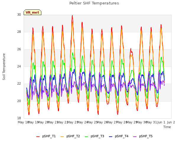 plot of Peltier SHF Temperatures