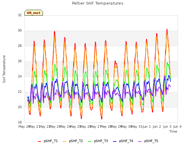 plot of Peltier SHF Temperatures