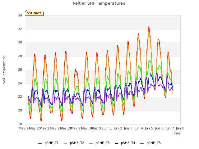 plot of Peltier SHF Temperatures