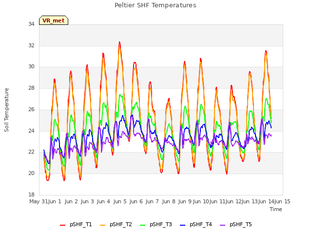 plot of Peltier SHF Temperatures