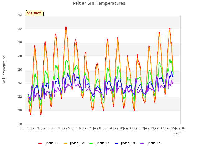 plot of Peltier SHF Temperatures