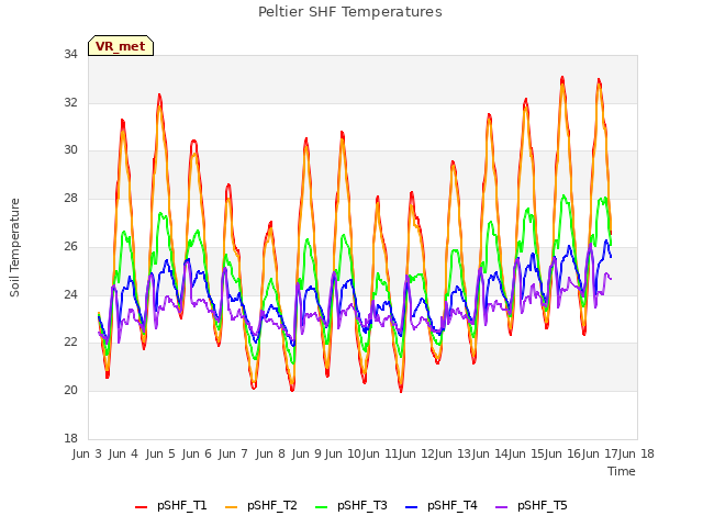 plot of Peltier SHF Temperatures