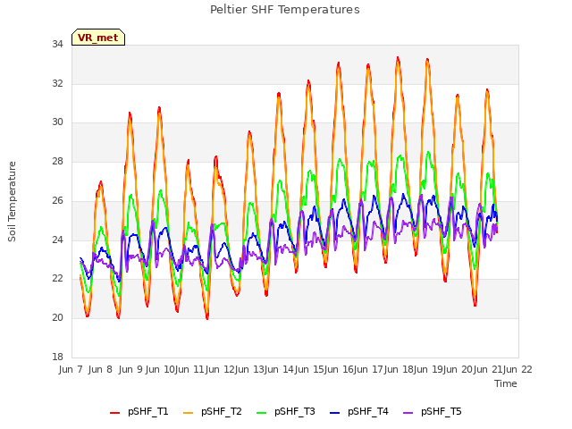 plot of Peltier SHF Temperatures