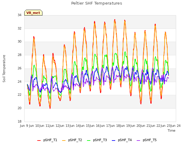 plot of Peltier SHF Temperatures