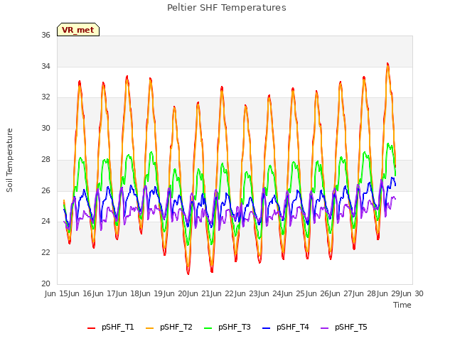 plot of Peltier SHF Temperatures