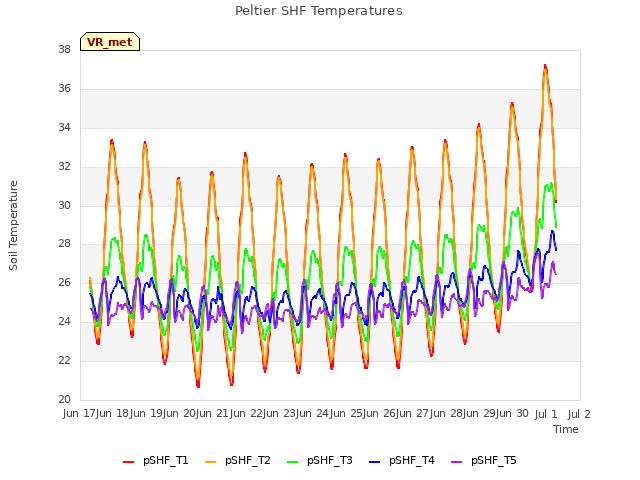 plot of Peltier SHF Temperatures