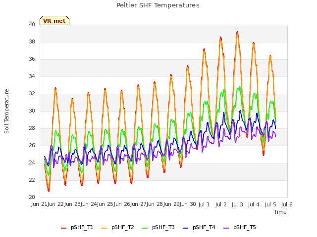 plot of Peltier SHF Temperatures