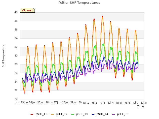 plot of Peltier SHF Temperatures