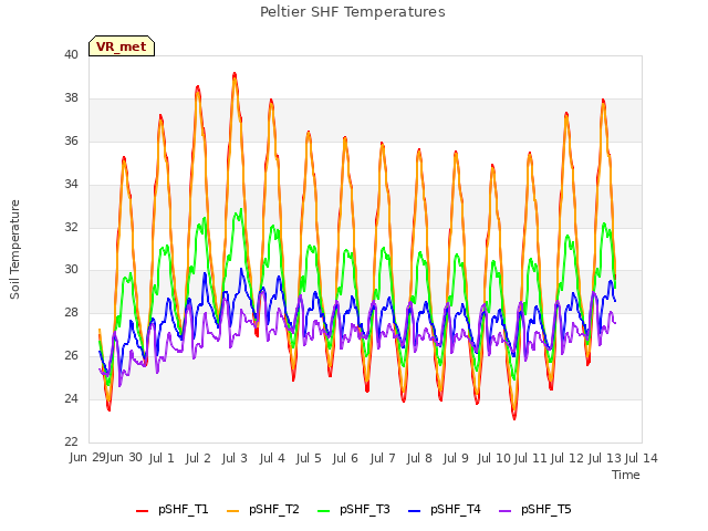 plot of Peltier SHF Temperatures