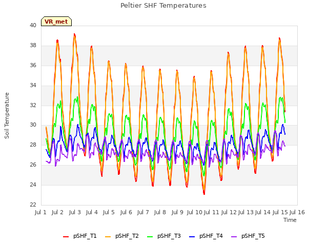 plot of Peltier SHF Temperatures