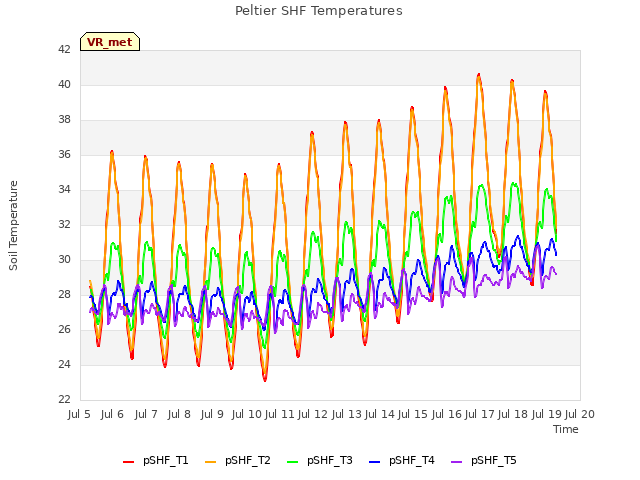 plot of Peltier SHF Temperatures