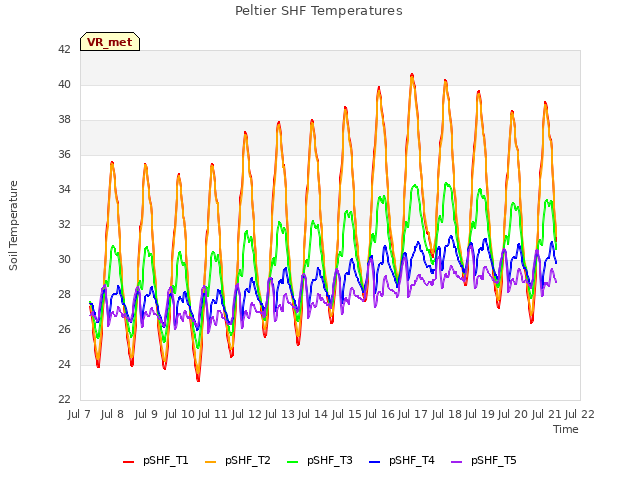 plot of Peltier SHF Temperatures