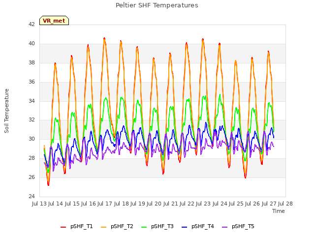 plot of Peltier SHF Temperatures