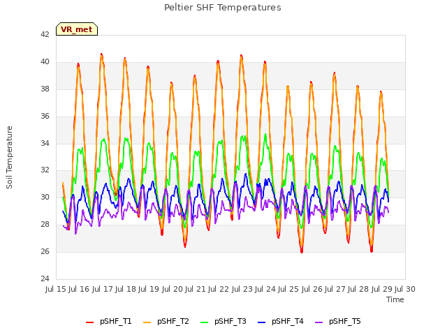 plot of Peltier SHF Temperatures