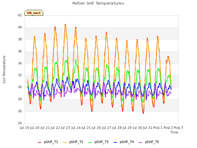 plot of Peltier SHF Temperatures