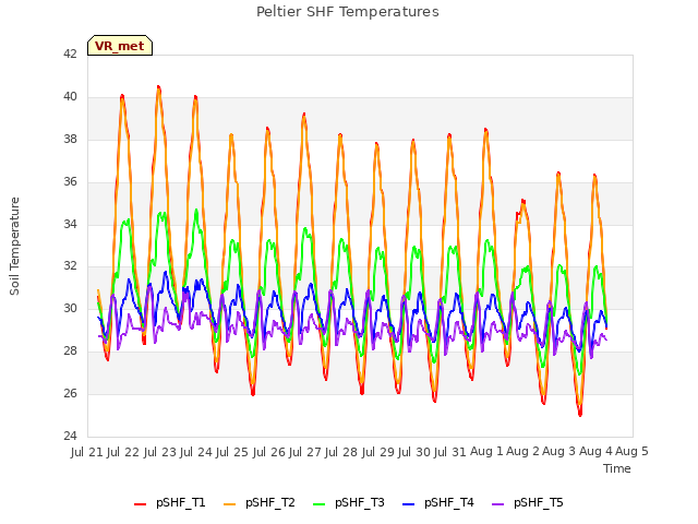 plot of Peltier SHF Temperatures