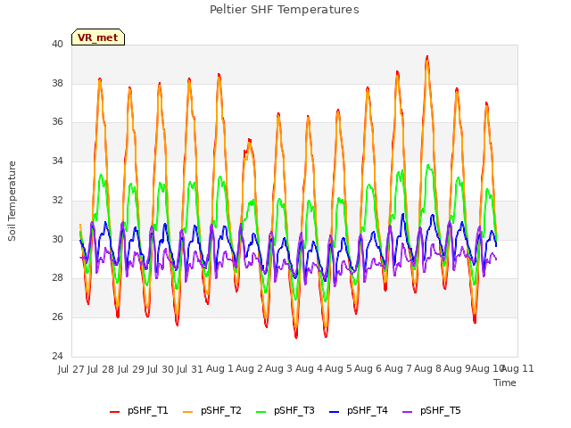 plot of Peltier SHF Temperatures