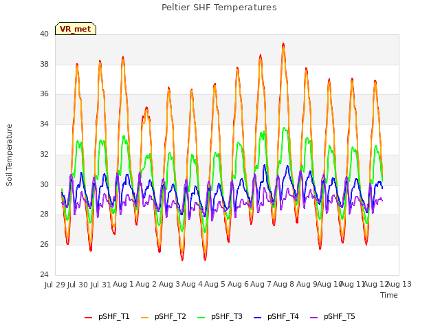 plot of Peltier SHF Temperatures