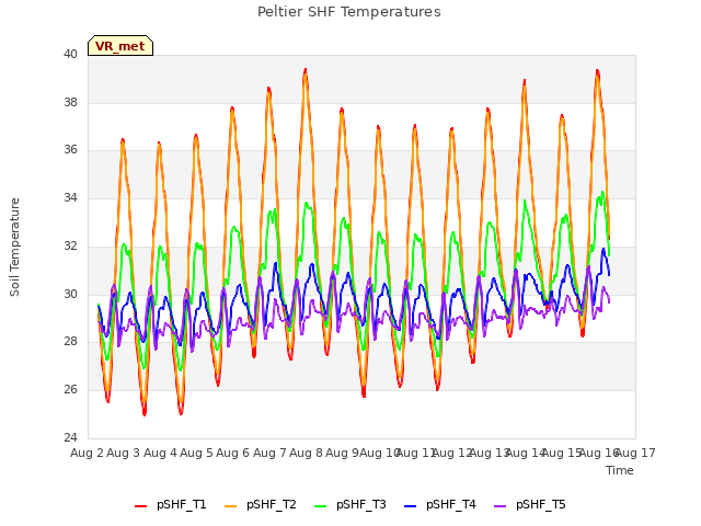 plot of Peltier SHF Temperatures