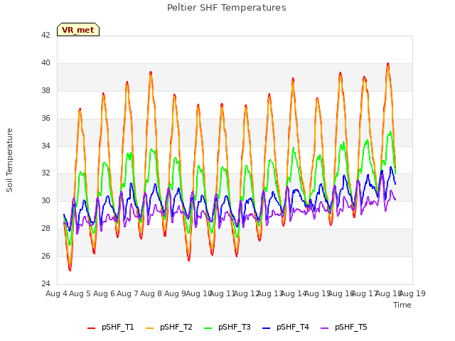 plot of Peltier SHF Temperatures