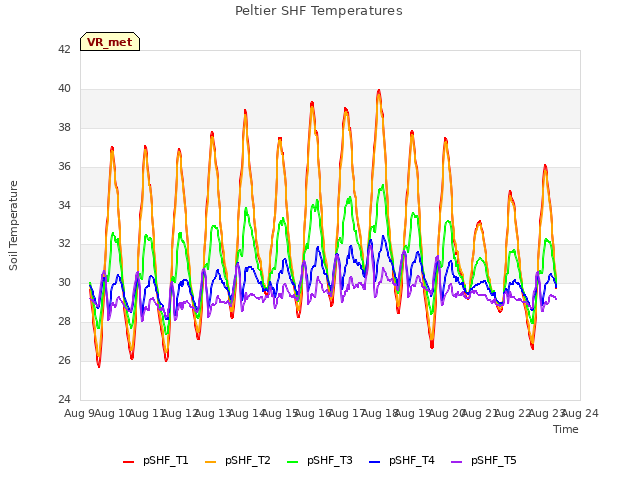 plot of Peltier SHF Temperatures