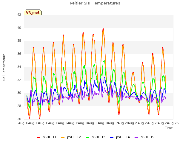 plot of Peltier SHF Temperatures