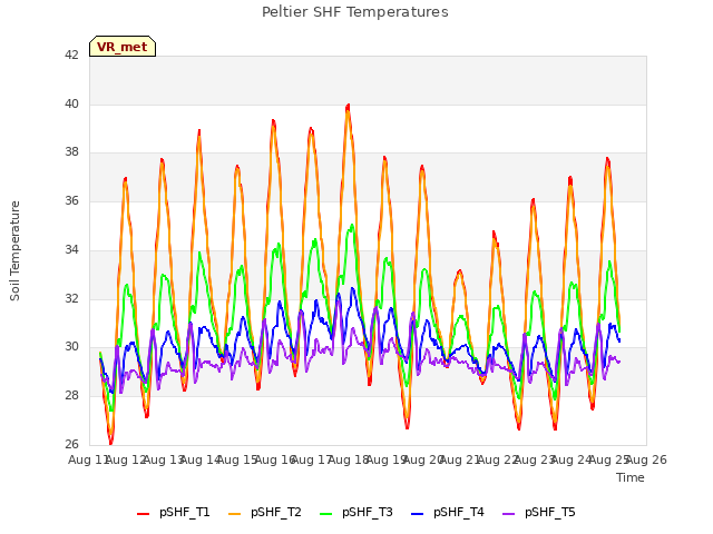 plot of Peltier SHF Temperatures