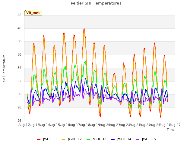 plot of Peltier SHF Temperatures