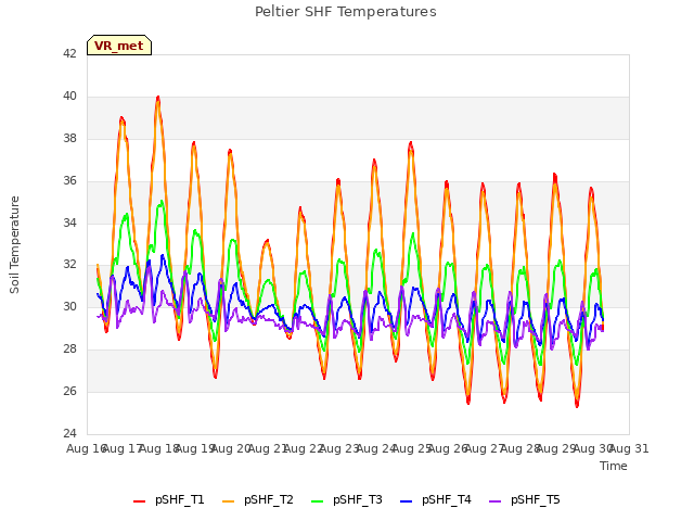 plot of Peltier SHF Temperatures